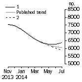 Graph: Private other dwelling units approved