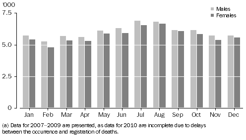 Graph: 2.15 DEATHS, Month of death—Average of 2007–2009(a)