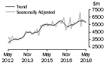 Graph: Value of new residential building