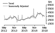 Graph: Value of non-residential building