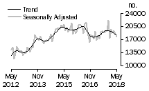 Graph: Number of total dwelling units