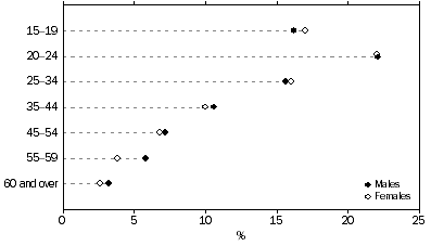 Graph: PERSONS WHO WERE WORKING AT FEBRUARY 2006, Proportion who changed employer/business in the last 12 months—By age groups