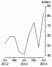 Graph: Total demand for credit