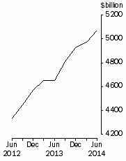 Graph: Credit market outstandings