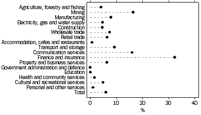 Graph: Graph 3, Proportion of employees receiving shares by industry for August 2004.