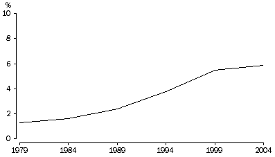 Graph: Graph 1, Proportion of employees receiving shares from 1979 to 2004.