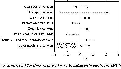 Graph: Household final consumption expenditure, seasonally adjusted, chain volume measure, quarterly percentage change from table 3.1. Showing current and previous periods.