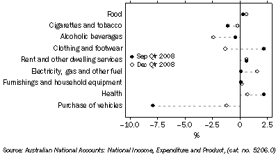 Graph: Household final consumption expenditure, seasonally adjusted, chain volume measures, quarterly percentage change from Table 3.1. Showing current and previous period comparison.