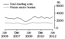 Graph: Dwelling units approved - NSW