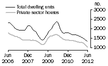 Graph: Dwelling units approved - WA