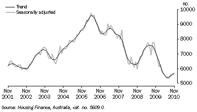 Graph: Number of Dwelling Commitments, Owner Occupied Housing