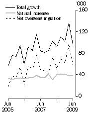 Graph: Population growth