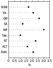 Graph: Population Growth Rate, Year ended current quarter