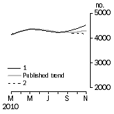 Graph: Private other dwelling units approved