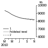 Graph: Private sector houses approved