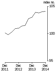 Graph: Stage of Production Final Demand