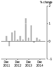 Graph: Stage of Production Final Demand, Quarterly % change