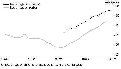 Graph: 2.6 Median age of parents, Australia—1930 to 2010