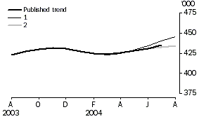 Graph: Trend revisions, short-term visitor arrivals