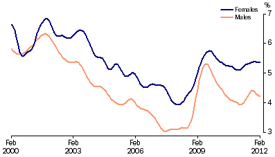 Graph: Unemployment rates, (from Table 6.4) 20 years and over looking for full time work—Trend