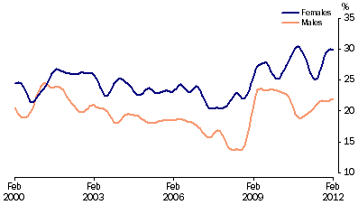 Graph: Unemployment rates, (from Table 6.4) 15–19 years looking for full time work—Trend