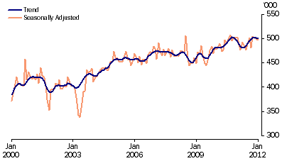 Graph: Short term visitor arrivals from table 6.12. Showing Trend and Seasonally adjusted.