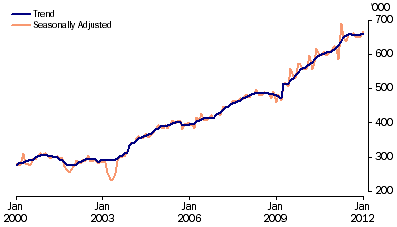 Graph: Short term resident departures from table 6.12. Showing Trend and Seasonally adjusted.