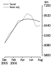 Graph: Personal finance