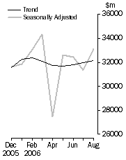 Graph: Commercial finance