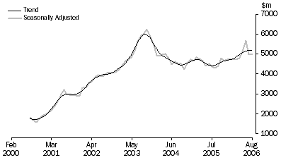 Graph: Purchase of dwellings by individuals for rent or resale