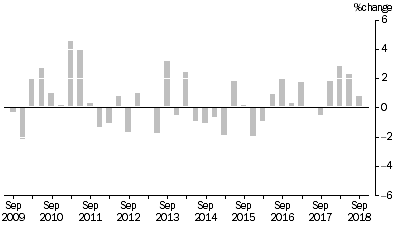 Graph: MATERIALS USED IN MANUFACTURING INDUSTRIES, Division Quarterly % change