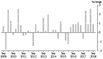 Graph: ARTICLES PRODUCED BY MANUFACTURING INDUSTRIES, Division Quarterly % change