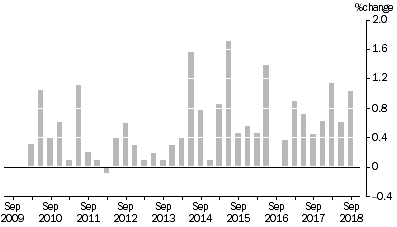 Graph: MATERIALS USED IN HOUSE BUILDING, All groups Quarterly % change