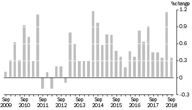 Graph: SELECTED OUTPUT PRIMARY TO BUILDING CONSTRUCTION ,  Quarterly % change