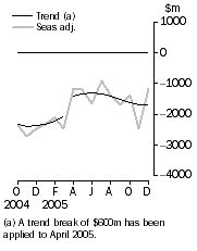 Graph: Balance on goods and services