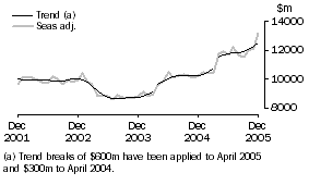 Graph: Goods Credits