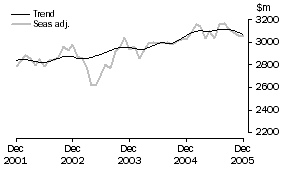 Graph: Services Credits