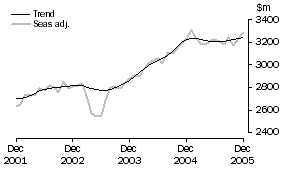 Graph: SERVICES DEBITS