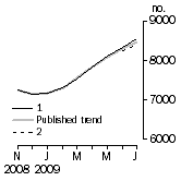 Graph: Private sector houses approved