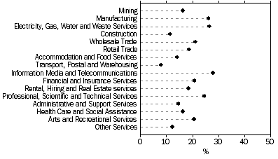 Graph: Proportion of all businesses with innovation still in development, by industry, 2006–07