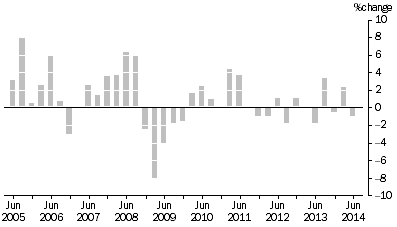 Graph: MATERIALS USED IN MANUFACTURING INDUSTRIES, Division Quarterly % change