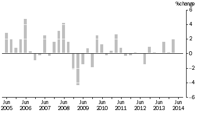 Graph: ARTICLES PRODUCED BY MANUFACTURING INDUSTRIES, Division Quarterly % change