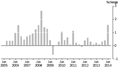 Graph: MATERIALS USED IN HOUSE BUILDING, All groups Quarterly % change