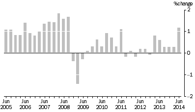 Graph: SELECTED OUTPUT PRIMARY TO BUILDING CONSTRUCTION ,  Quarterly % change