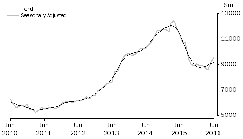 Graph: Graph shows commitments for the purchase of dwellings by individuals for rent or resale