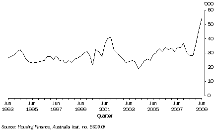 Graph: 2. FHB finance commitments