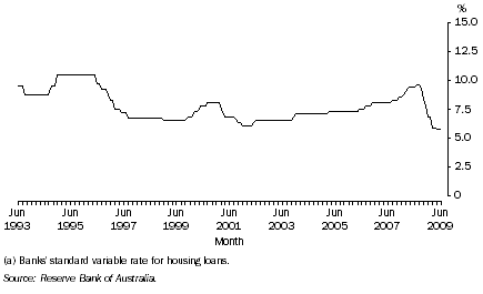 Graph: 3. Home loan interest rates, Standard variable rate (a)