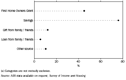 Graph: 8.  All sources of funds for home deposit(a), FHBs with a mortgage—2007–08