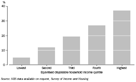 Graph: 10.  Income Distribution, FHBs with a mortgage—2007–08