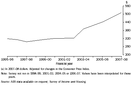 Graph: 12.  Average weekly housing costs (a), FHBs with a mortgage